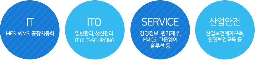 공공,제조분야 IT 구축,ITO (일반관리, 생산관리 IT Out-sourcing),서비스 (경영정보, 원가재무, MES, 그룹웨어 등),솔루션 (IT Infra, S/W 및 비즈니 솔루션 공급),