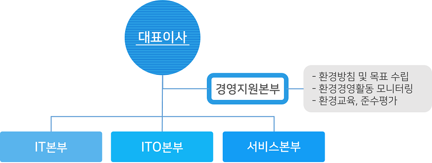 조직도