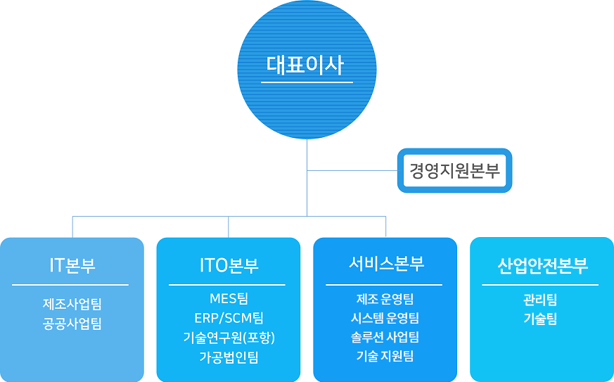 조직도